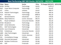 S&P 500 - nejvýkonnější akcie býčího trendu od října 2022